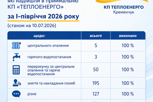Підсумки            роботи              КП «ТЕПЛОЕНЕРГО»           зі       зверненнями         громадян                               за перше півріччя 2026 року