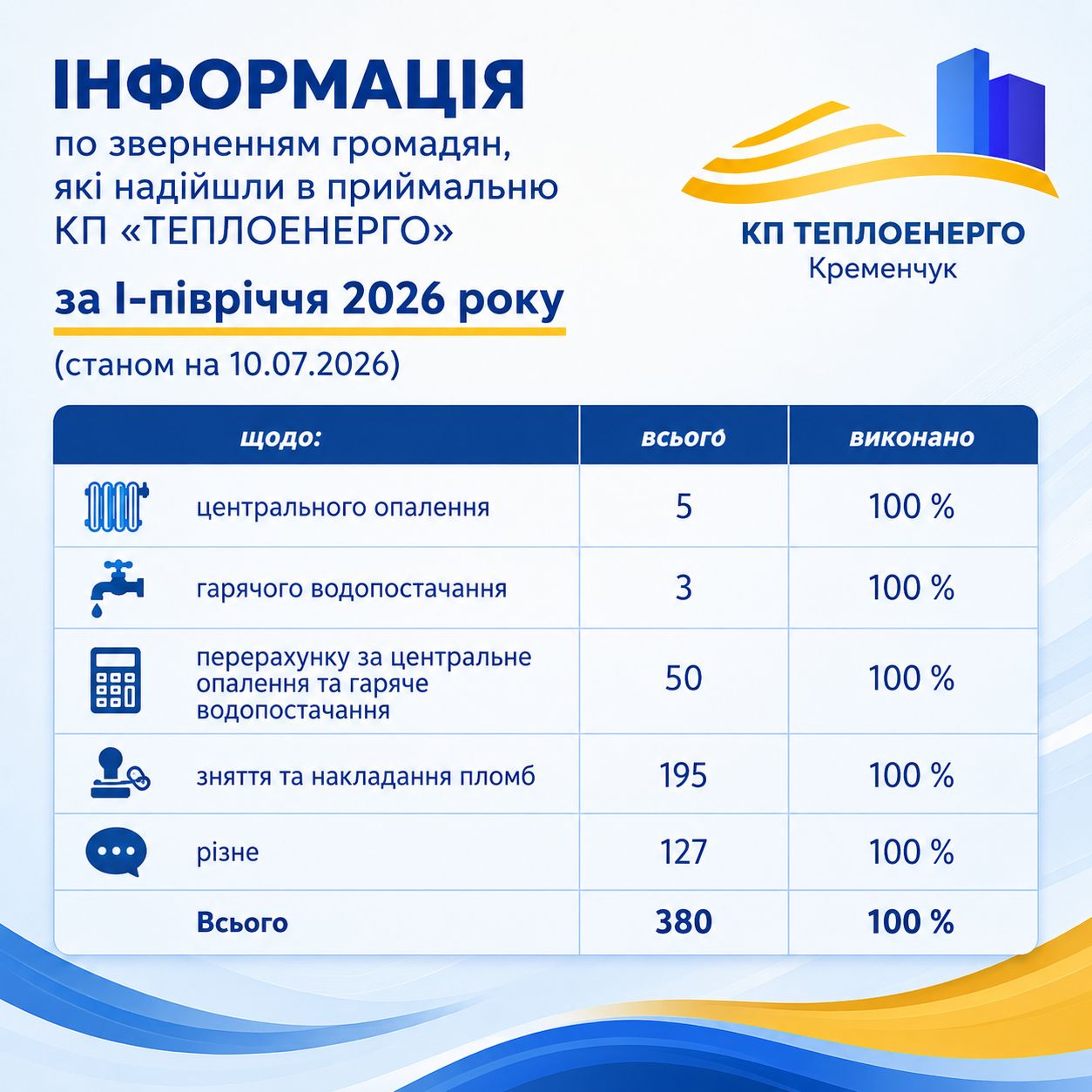 Підсумки            роботи              КП «ТЕПЛОЕНЕРГО»           зі       зверненнями         громадян                               за перше півріччя 2026 року